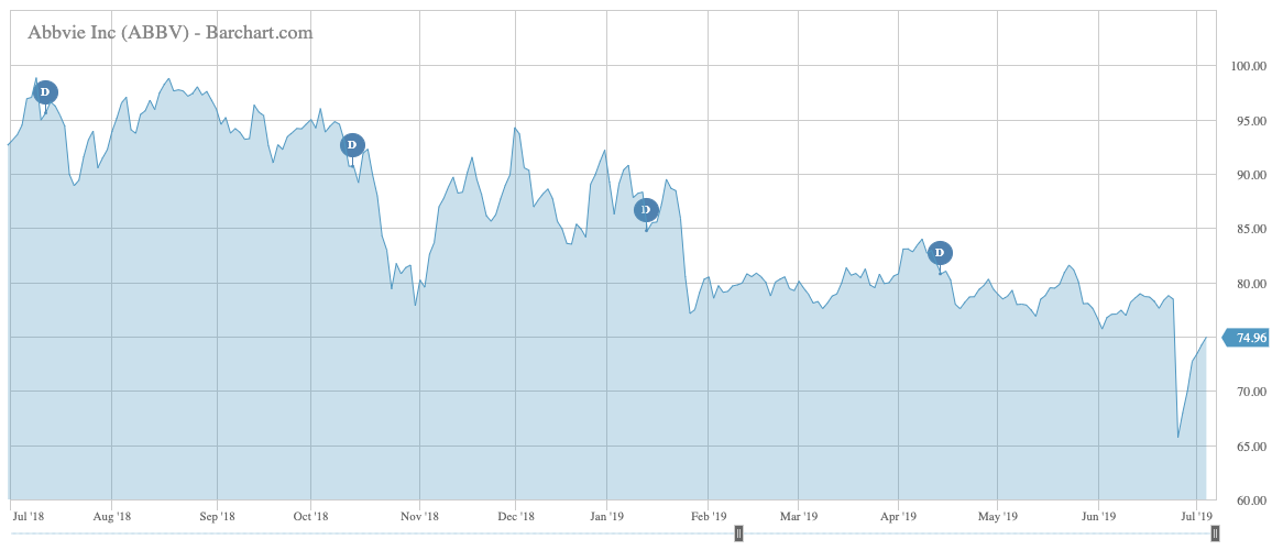 AbbVie Price Chart