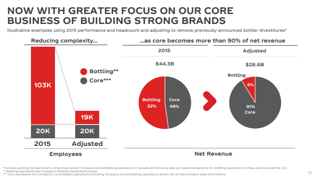 Coca-Cola Investor Overview
