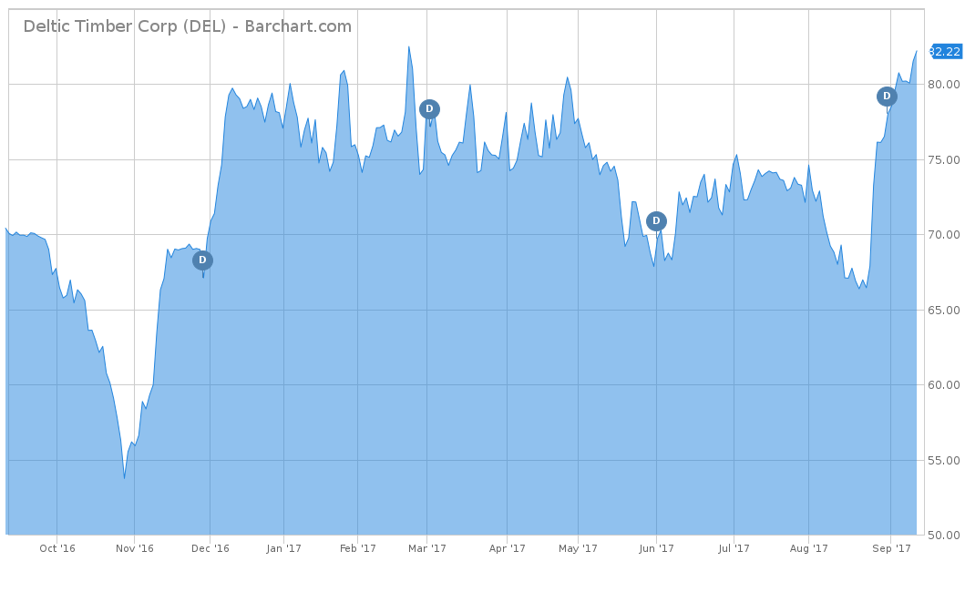 Deltic Timber Corp (DEL)