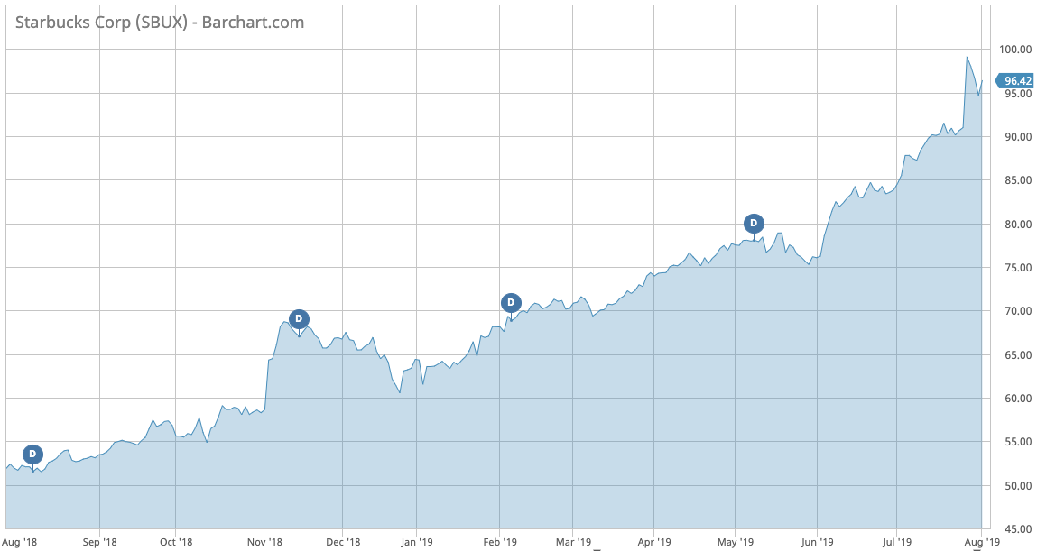 Starbucks price performance