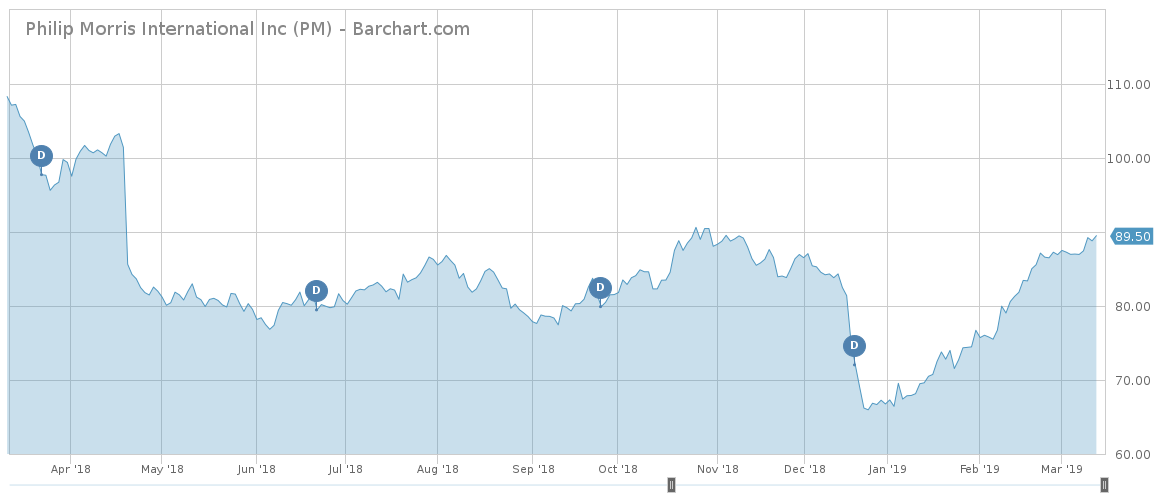 PM one year price chart