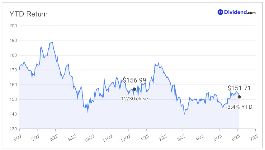 2023_06_23_maa_dps_ytd_chart