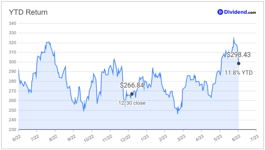 ytd chart