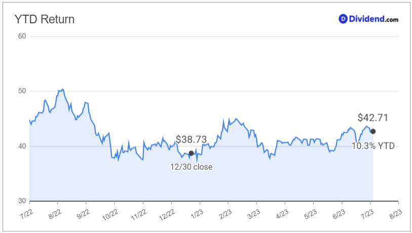 DPS ytd