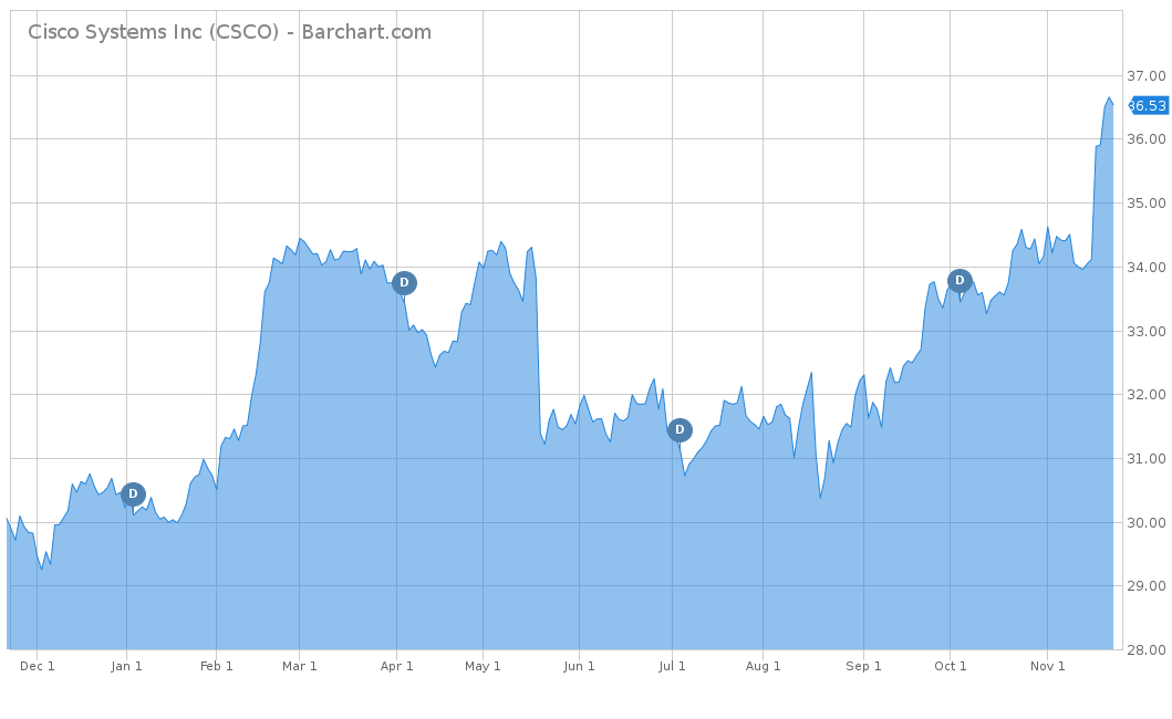Cisco Systems Inc (CSCO)
