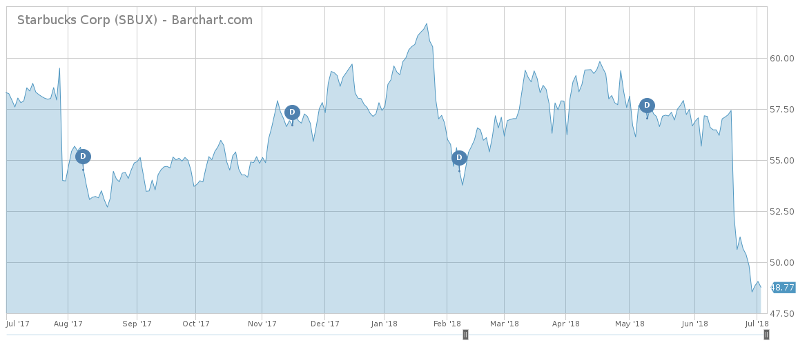 Starbucks Stock Chart