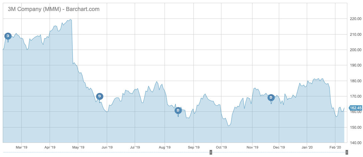 MMM Barchart Interactive Chart 02 11 2020