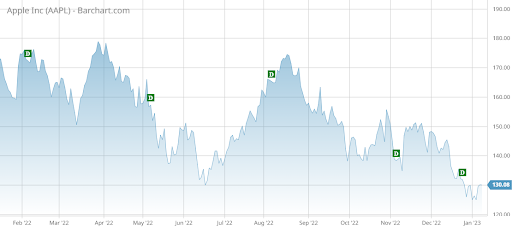 AAPL