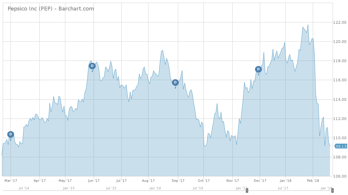 PepsiCo Inc Chart
