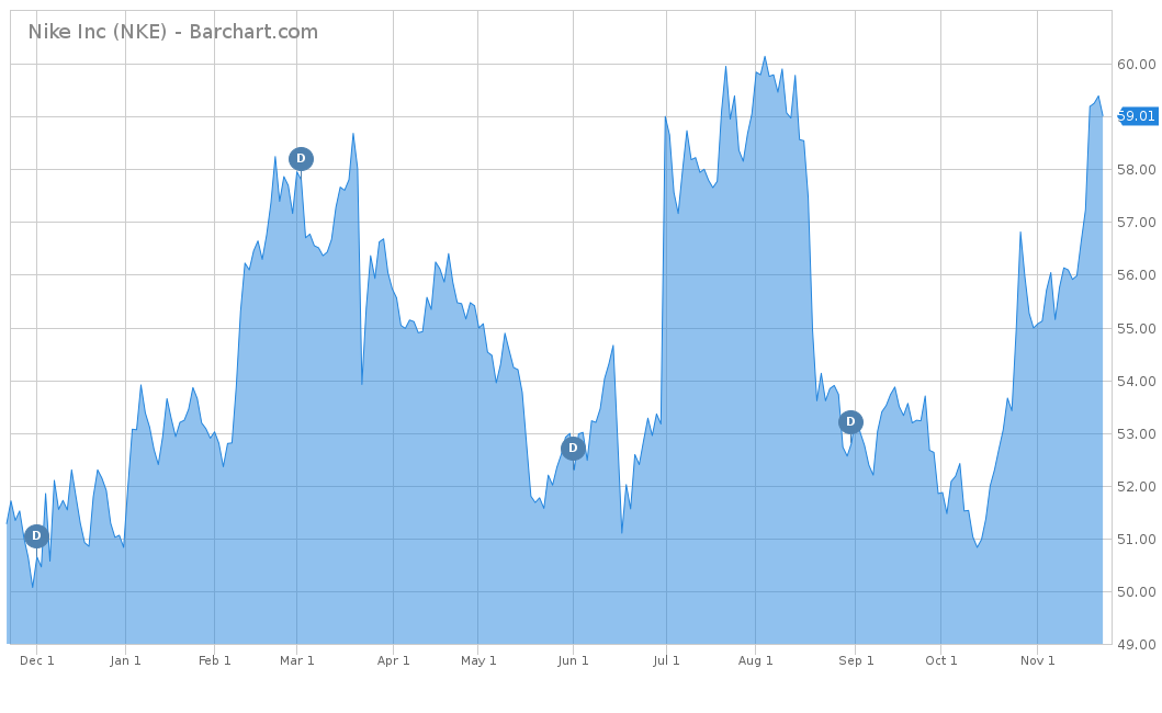 Nike Inc chart (NKE)