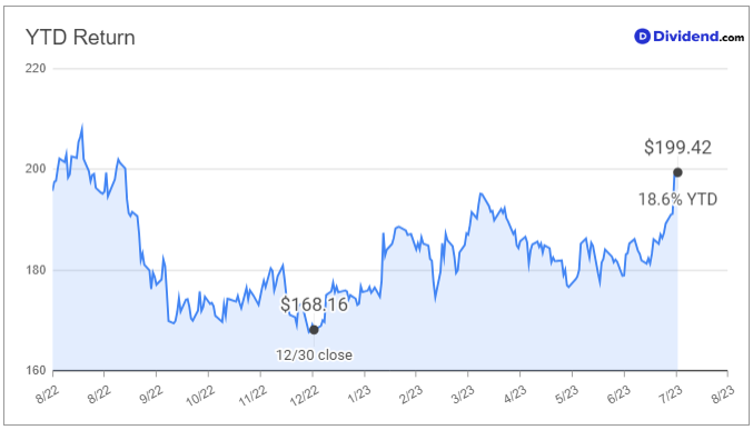 bds ytd aug1