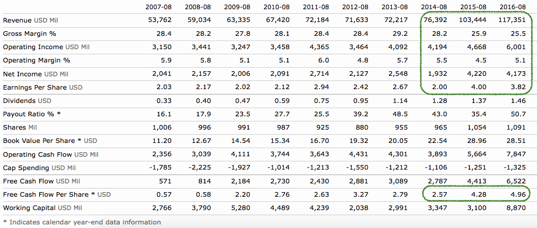 Walgreens Financials