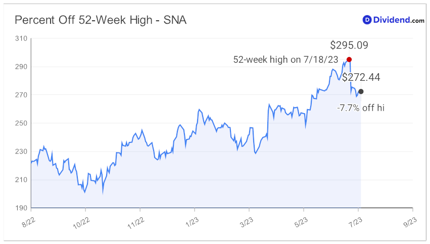 2023_08_02_sna_cd_52wk_chart