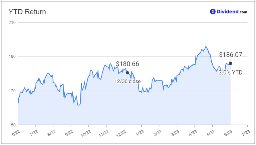 ytd