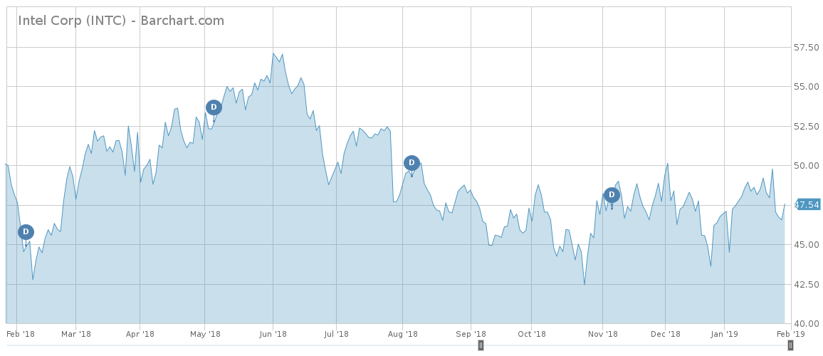 INTC price performance