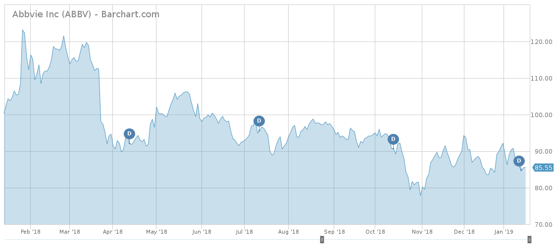 ABBV price chart
