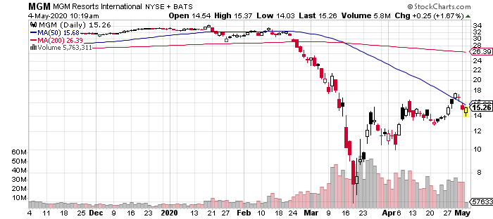 MGM chart