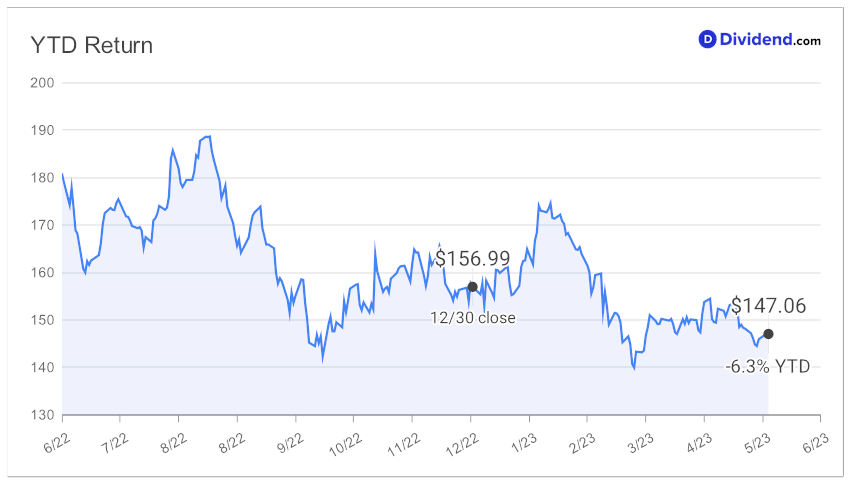 2023_06_02_maa_re_ytd_chart