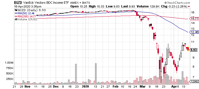 BIZD chart