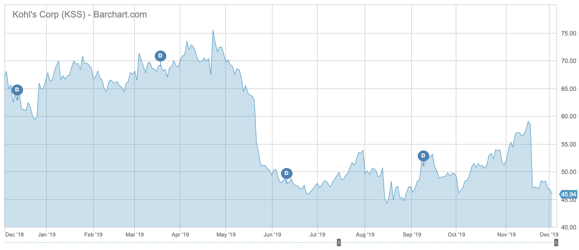 KSS Barchart Interactive Chart 12 03 2019