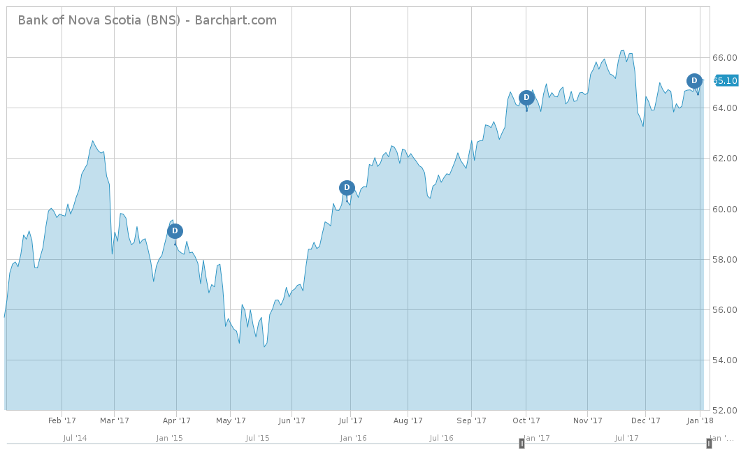Bank of Nova Scotia Chart