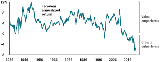 analysis of 10-year annualized returns of value and growth stocks between 1936 and 2021