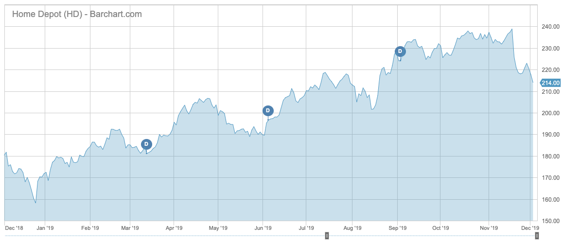 HD Barchart Interactive Chart 12 03 2019