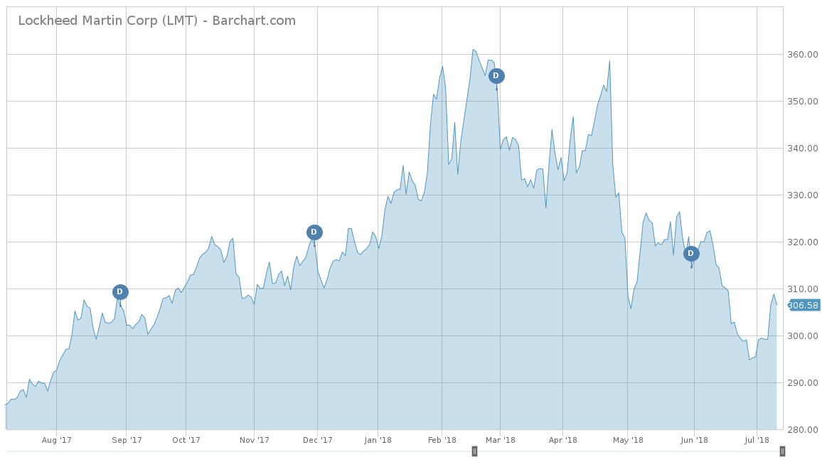Lockheed Martin Stock Chart