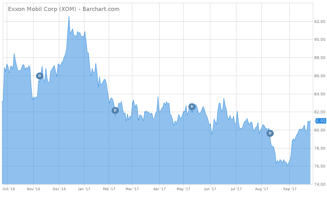 Exxon Mobil Corp (XOM)