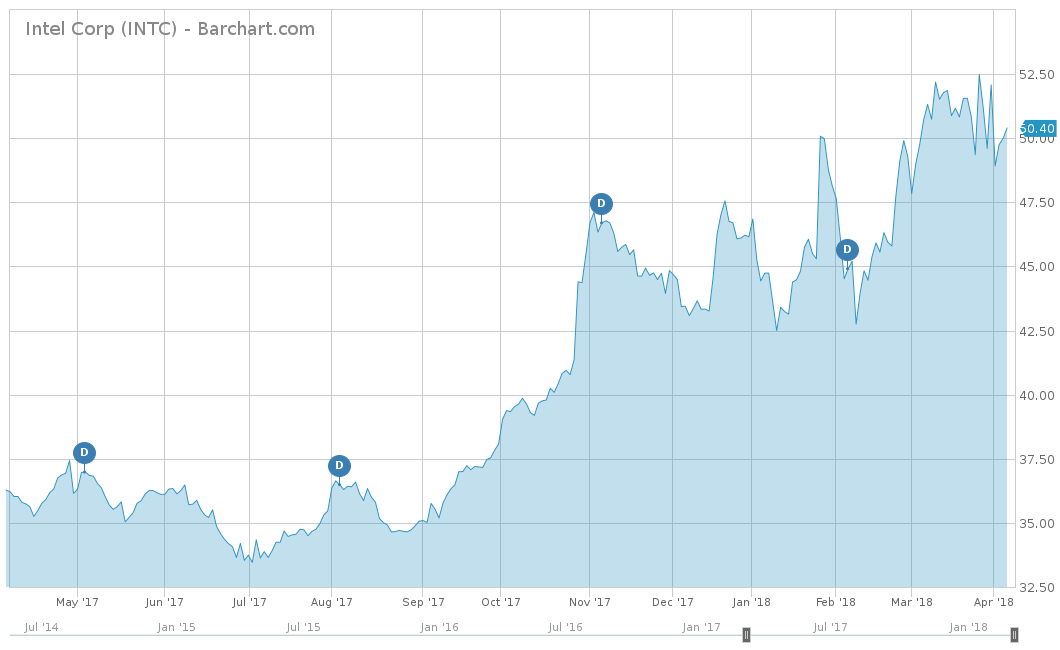 Intel Corp Chart