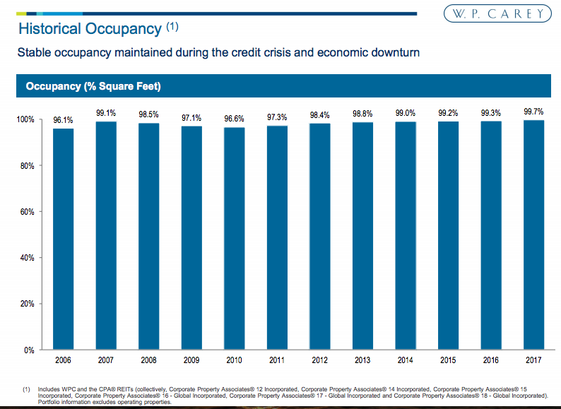 Historical Occupancy WPC