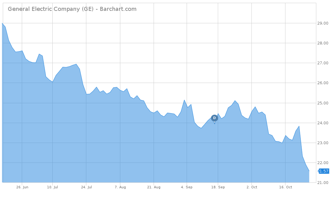 General Electric Company (GE)