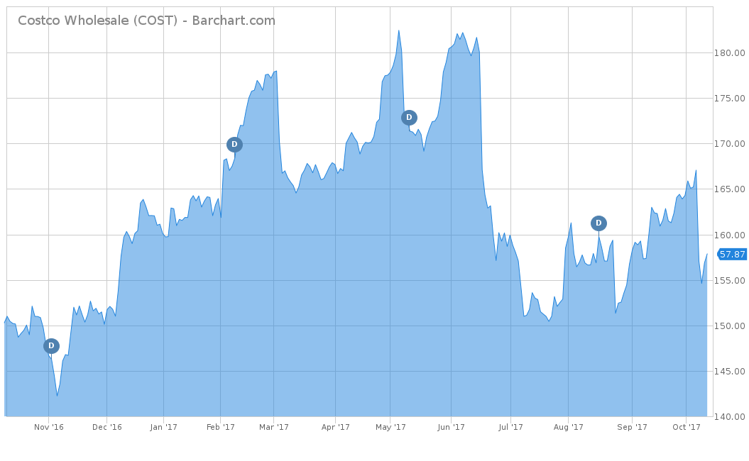 Costco Wholesale (COST)