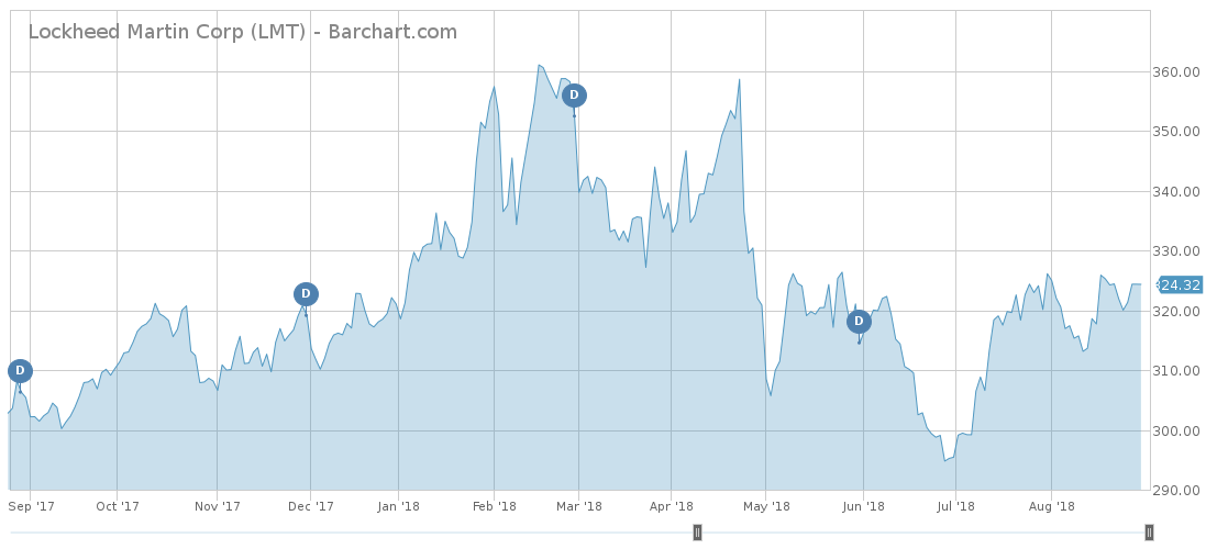 LMT stock price trend