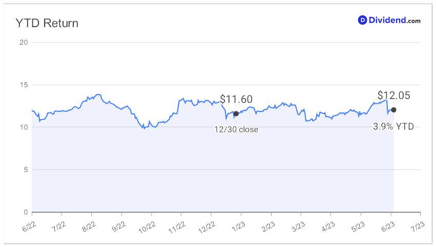 2023_06_08_hrzn_mds_ytd_chart