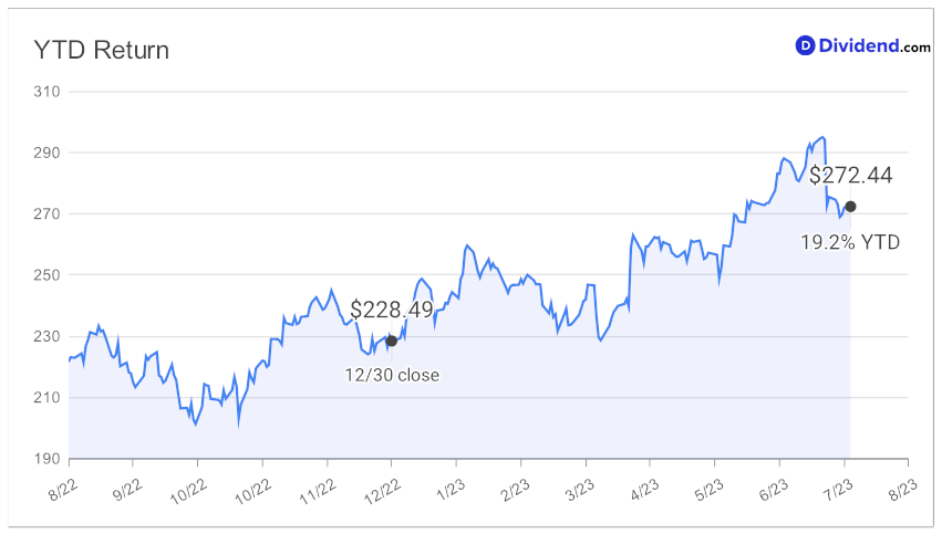 2023_08_02_sna_cd_ytd_chart