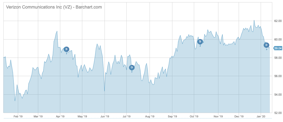 VZ Barchart Interactive Chart 01 15 2020