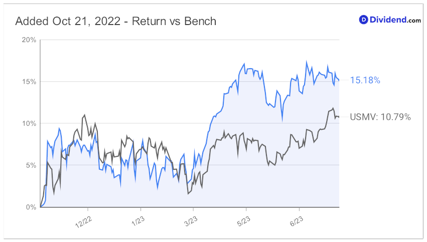2023_08_02_mcd_dps_since_added_chart