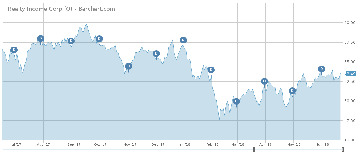 Realty Income Stock Chart