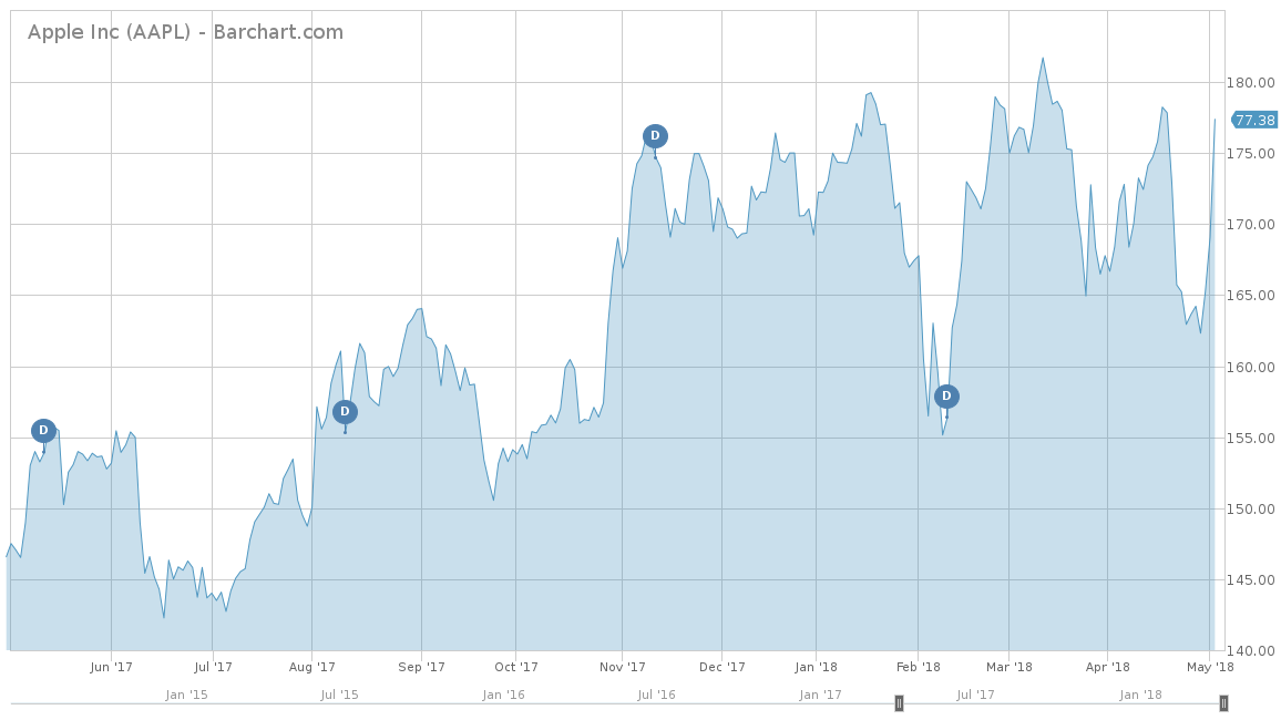 Apple Inc Stock Barchart