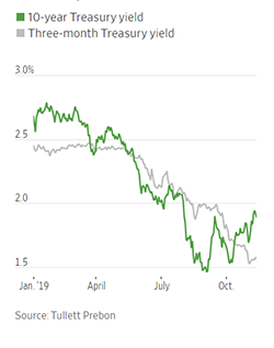 10 year versus 3 month treasury yield comparison 250x318