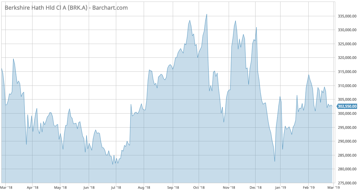 BRK price chart