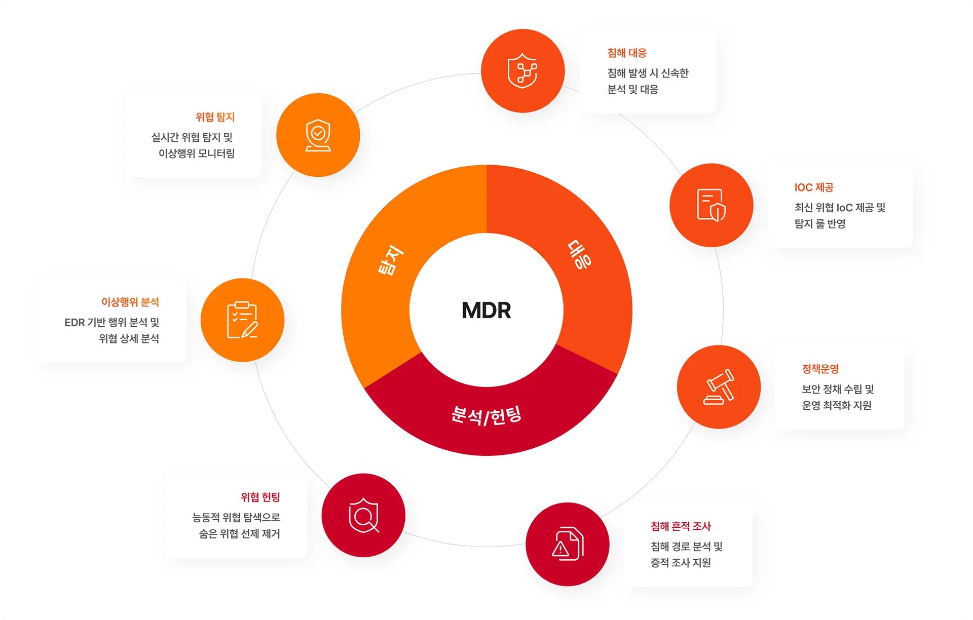 MDR이란? 해킹·랜섬웨어 대응에 필요한 이유_04