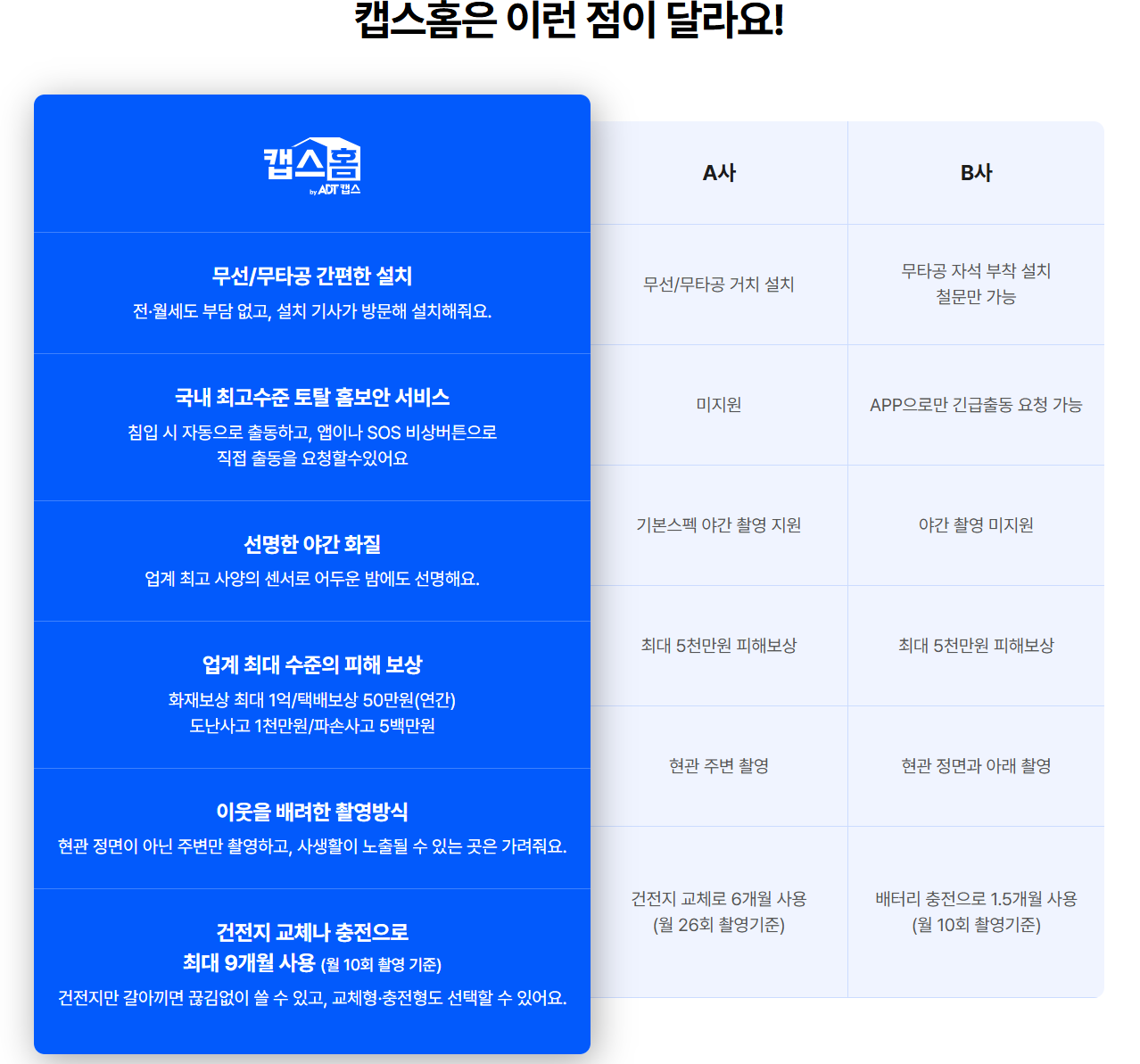  현관 CCTV, 가정용 CCTV, 설치 방법,  캡스홈
