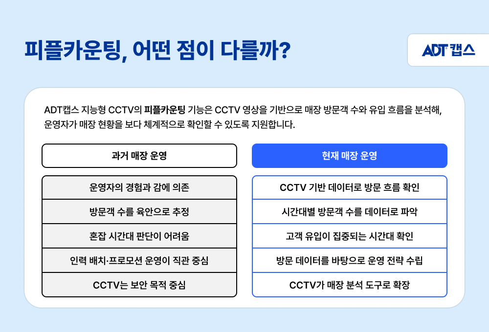 피플카운팅,뷰가드AI,지능형 CCTV,매장 CCTV,CCTV 어플