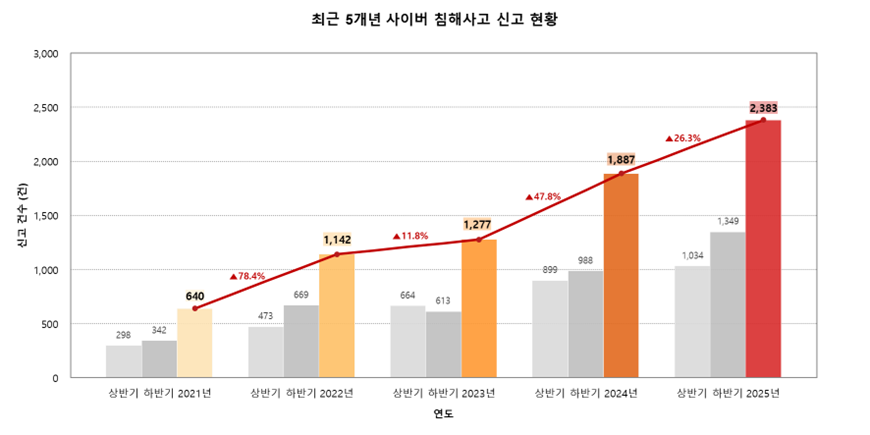 침해사고 조사란? 랜섬웨어·데이터 유출 사고 이후 포렌식이 필요한 이유_01