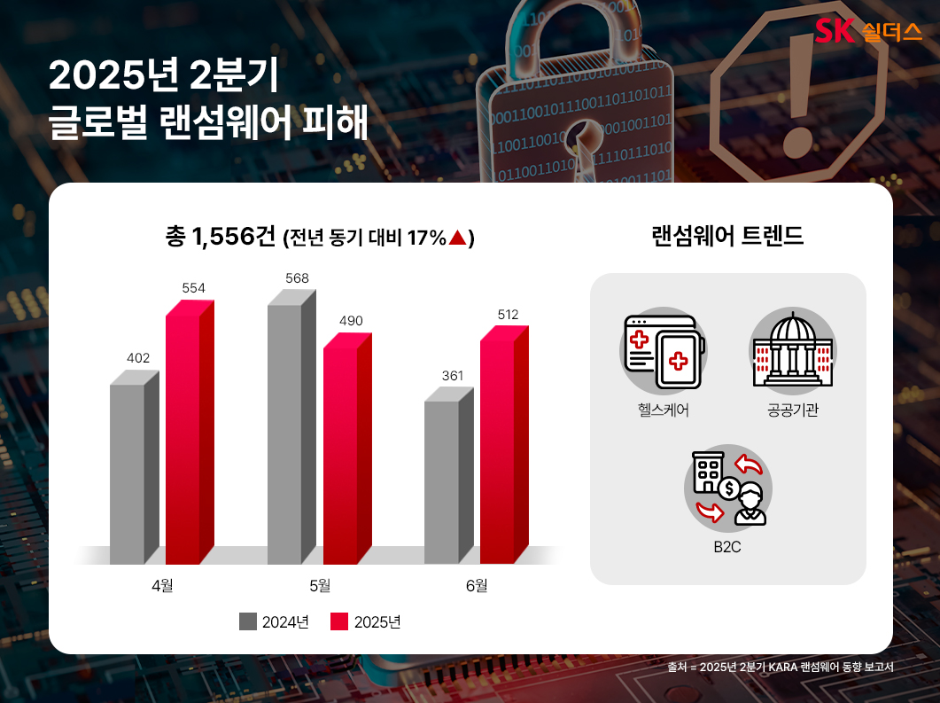 [사진자료] 2025년 2분기 글로벌 랜섬웨어 피해