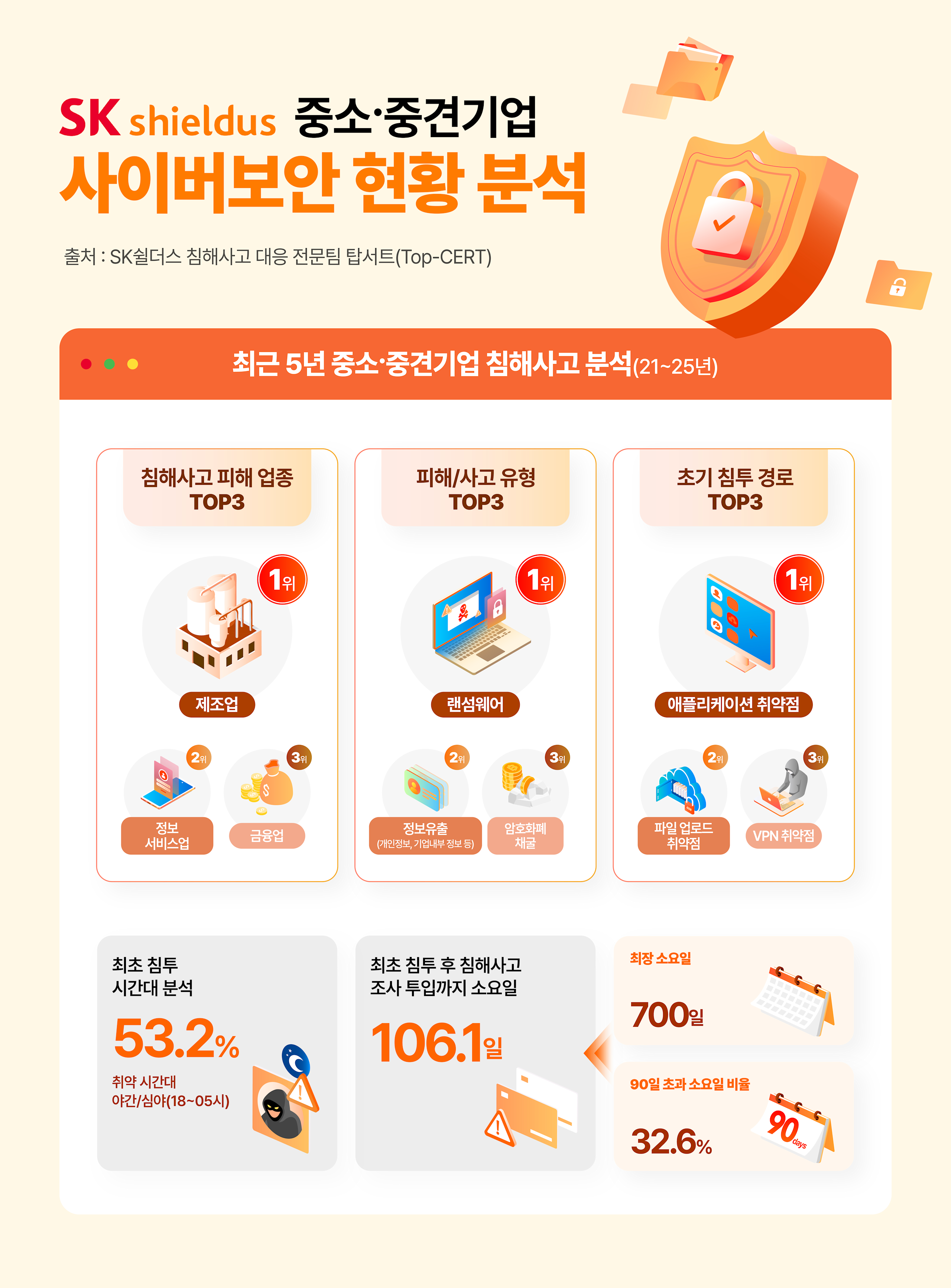 SK쉴더스, 중소중견기업 침해사고 대응까지 100일 이상 소요, 상시 대응 체계 중요