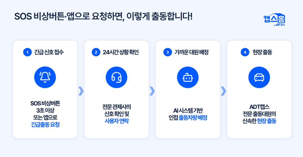 SOS비상버튼, 비상벨, 현관CCTV, 캡스홈