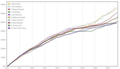 raceflow graph